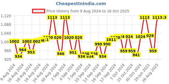 ajio.com tossido Animal Print Scarf with Contrast Border tossido Price History Graph from 9 Aug 2024 to 15 Oct 2025