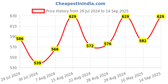 ajio.com tossido Checked Microfiber Tie tossido Price History Graph from 29 Jul 2024 to 14 Sep 2025