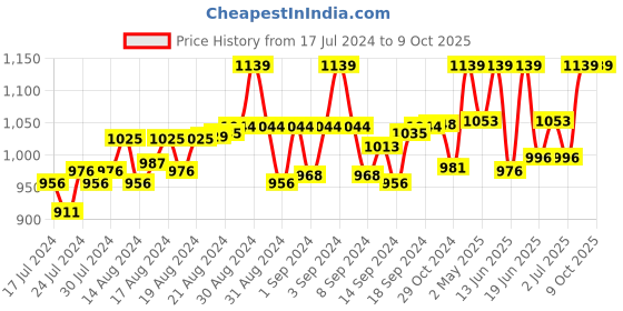 ajio.com tossido Checked Square Cufflinks tossido Price History Graph from 17 Jul 2024 to 8 Oct 2025