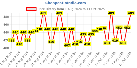 ajio.com tossido Circular Cufflinks tossido Price History Graph from 1 Aug 2024 to 11 Oct 2025