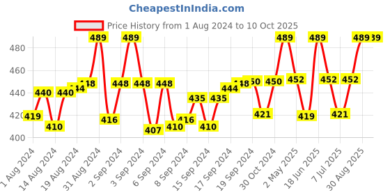 ajio.com tossido Circular Cufflinks tossido Price History Graph from 1 Aug 2024 to 9 Oct 2025