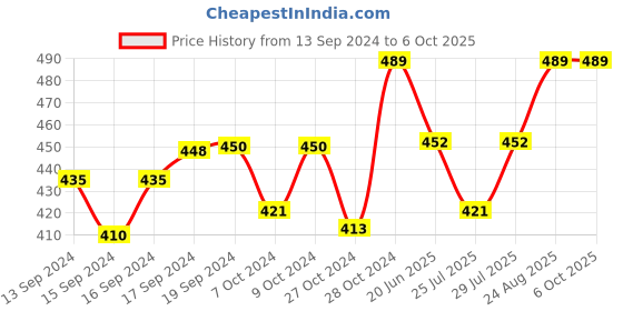 ajio.com tossido Circular Designed Cufflinks tossido Price History Graph from 13 Sep 2024 to 6 Oct 2025