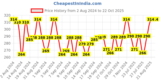 ajio.com tossido Crown Lapel Pin tossido Price History Graph from 2 Aug 2024 to 22 Oct 2025