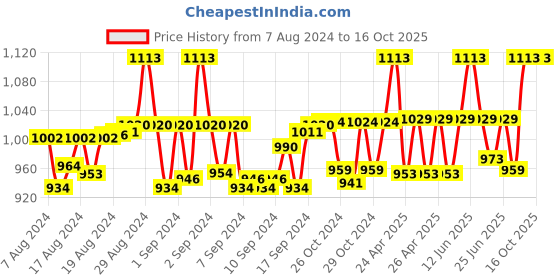ajio.com tossido Ethnic Print Chiffon Scarf tossido Price History Graph from 7 Aug 2024 to 16 Oct 2025