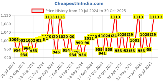 ajio.com tossido Ethnic Print Scarf tossido Price History Graph from 29 Jul 2024 to 29 Oct 2025
