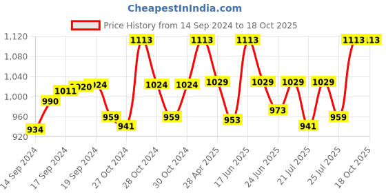 ajio.com tossido Ethnic Print Scarf tossido Price History Graph from 14 Sep 2024 to 18 Oct 2025
