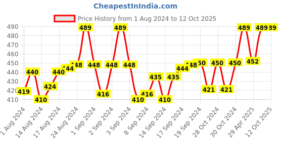 ajio.com tossido Floral Designed Lapel Tiepin tossido Price History Graph from 1 Aug 2024 to 12 Oct 2025