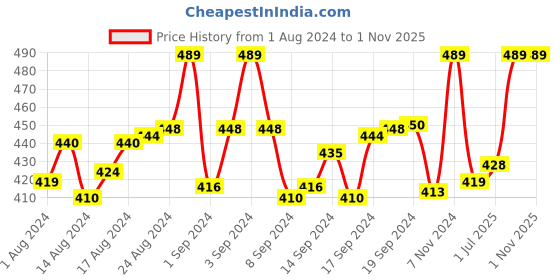 ajio.com tossido Floral Designed Lapel Tiepin tossido Price History Graph from 1 Aug 2024 to 1 Nov 2025
