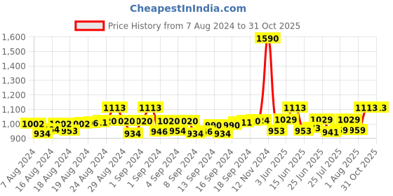 ajio.com tossido Floral Print Scarf tossido Price History Graph from 7 Aug 2024 to 30 Oct 2025