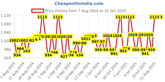 ajio.com tossido Floral Print Scarf with Contrast Border tossido Price History Graph from 7 Aug 2024 to 31 Oct 2025