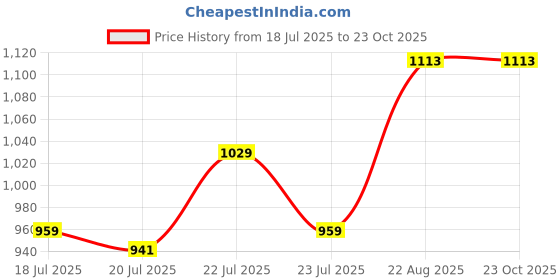 ajio.com tossido Floral Print Scarf with Contrast Border tossido Price History Graph from 18 Jul 2025 to 22 Oct 2025