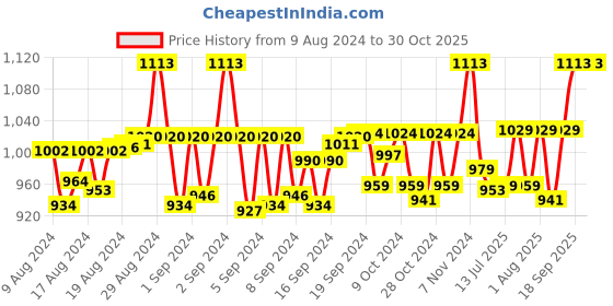 ajio.com tossido Floral Print Scarf with Striped Border tossido Price History Graph from 9 Aug 2024 to 30 Oct 2025