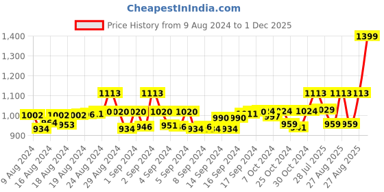 ajio.com tossido Floral Print Scarf with Striped Border tossido Price History Graph from 9 Aug 2024 to 1 Dec 2025