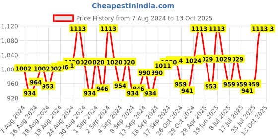 ajio.com tossido Floral Print Scarfs tossido Price History Graph from 7 Aug 2024 to 13 Oct 2025