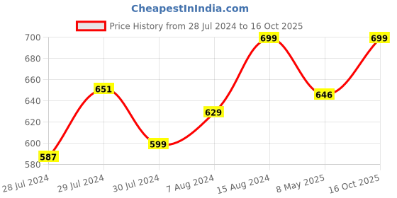 ajio.com tossido Floral Print Tie tossido Price History Graph from 28 Jul 2024 to 16 Oct 2025