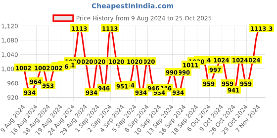 ajio.com tossido Floral Printed Scarf tossido Price History Graph from 9 Aug 2024 to 24 Oct 2025