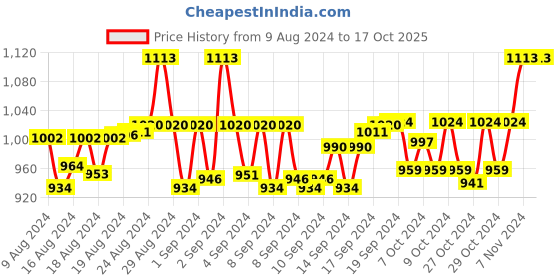 ajio.com tossido Floral Printed Scarf tossido Price History Graph from 9 Aug 2024 to 16 Oct 2025