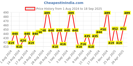 ajio.com tossido Flower Brass Lapel-Pin tossido Price History Graph from 1 Aug 2024 to 18 Sep 2025