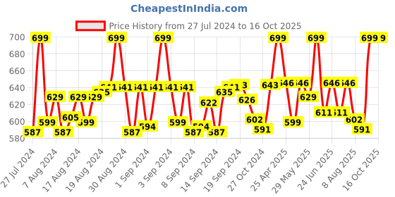 ajio.com tossido Geometric Print Cotton Stole tossido Price History Graph from 27 Jul 2024 to 16 Oct 2025