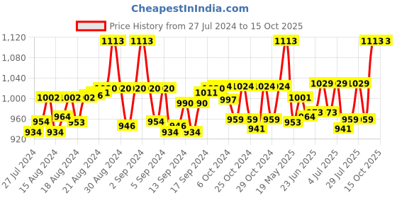 ajio.com tossido Graphic Print Scarf tossido Price History Graph from 27 Jul 2024 to 15 Oct 2025