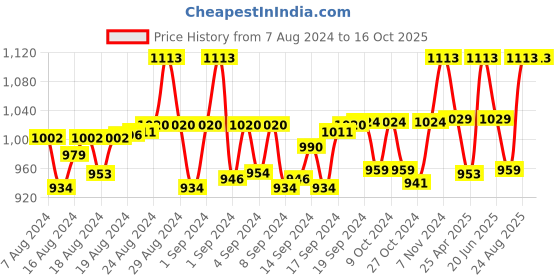ajio.com tossido Graphic Print Scarf tossido Price History Graph from 7 Aug 2024 to 16 Oct 2025
