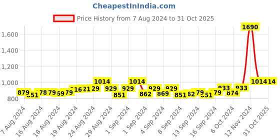 ajio.com tossido Men Printed Stole & Pocket Square Set tossido Price History Graph from 7 Aug 2024 to 30 Oct 2025