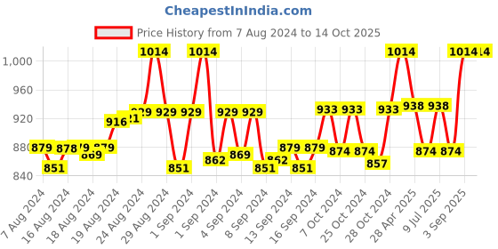 ajio.com tossido Men Printed Stole & Pocket Square Set tossido Price History Graph from 7 Aug 2024 to 14 Oct 2025