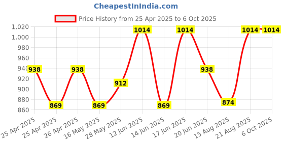 ajio.com tossido Men Printed Stole & Pocket Square Set tossido Price History Graph from 25 Apr 2025 to 6 Oct 2025