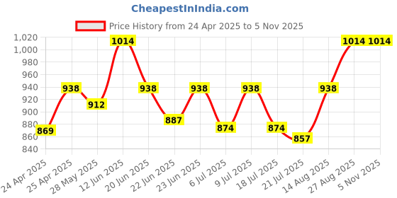 ajio.com tossido Men Printed Stole & Pocket Square Set tossido Price History Graph from 24 Apr 2025 to 5 Nov 2025