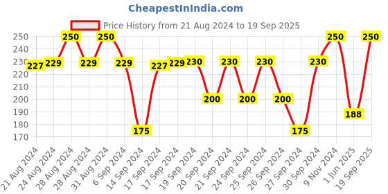 ajio.com tossido Pack of 3 Cartoon Print Masks tossido Price History Graph from 21 Aug 2024 to 19 Sep 2025