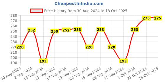 ajio.com tossido Pack of 3 Graphic Print Masks tossido Price History Graph from 30 Aug 2024 to 13 Oct 2025