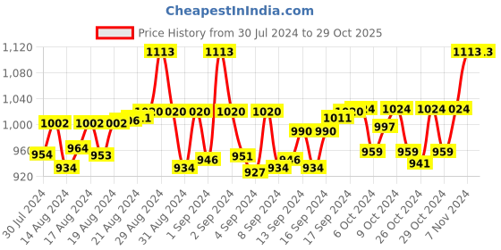 ajio.com tossido Paisley Print Scarf with Striped Border tossido Price History Graph from 30 Jul 2024 to 29 Oct 2025