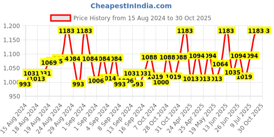 ajio.com tossido Paisley Print Stole & Pocket Square tossido Price History Graph from 15 Aug 2024 to 30 Oct 2025