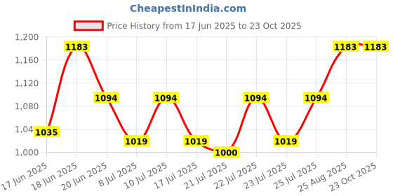ajio.com tossido Paisley Print Stole & Pocket Square tossido Price History Graph from 17 Jun 2025 to 23 Oct 2025