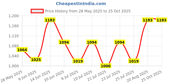 ajio.com tossido Paisley Print Stole with Pocket Square tossido Price History Graph from 28 May 2025 to 24 Oct 2025