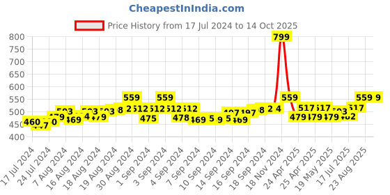ajio.com tossido Paisley Printed Circular Cufflinks tossido Price History Graph from 17 Jul 2024 to 14 Oct 2025