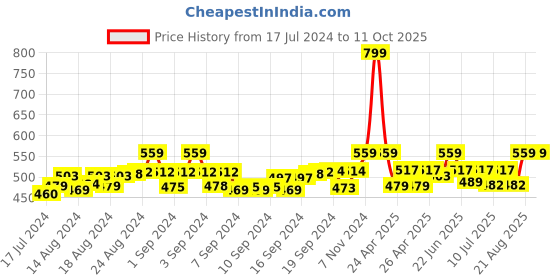 ajio.com tossido Paisley Printed Circular Cufflinks tossido Price History Graph from 17 Jul 2024 to 11 Oct 2025