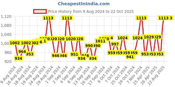 ajio.com tossido Printed Scarf with Contrast Border tossido Price History Graph from 9 Aug 2024 to 21 Oct 2025