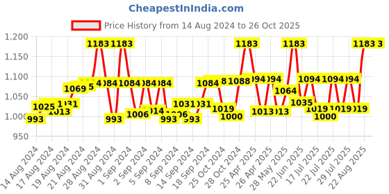 ajio.com tossido Printed Stole & Pocket Square tossido Price History Graph from 14 Aug 2024 to 25 Oct 2025