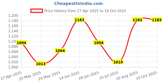ajio.com tossido Printed Stole & Pocket Square Set tossido Price History Graph from 27 Apr 2025 to 19 Oct 2025
