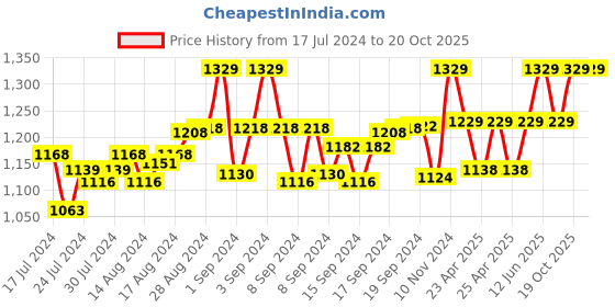 ajio.com tossido Round Shape Brass Cufflinks tossido Price History Graph from 17 Jul 2024 to 19 Oct 2025