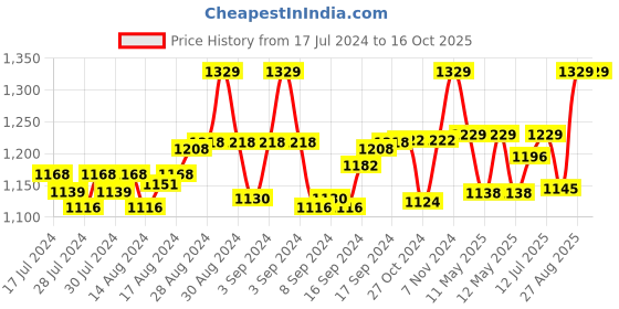 ajio.com tossido Round Shape Brass Cufflinks tossido Price History Graph from 17 Jul 2024 to 15 Oct 2025
