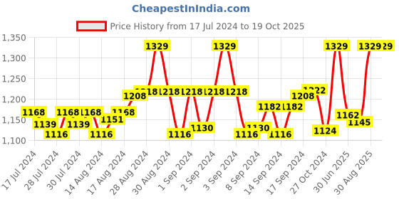 ajio.com tossido Round Shape Brass Cufflinks tossido Price History Graph from 17 Jul 2024 to 17 Oct 2025