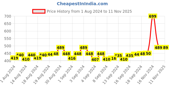 ajio.com tossido Solid Brass Cufflinks tossido Price History Graph from 1 Aug 2024 to 11 Nov 2025