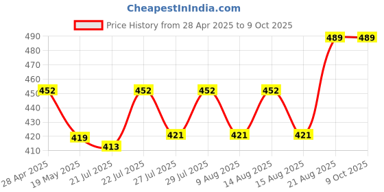 ajio.com tossido Square Cufflinks with Stone-Studded Detail tossido Price History Graph from 28 Apr 2025 to 8 Oct 2025