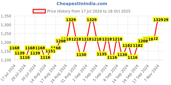 ajio.com tossido Stone Studded Cufflinks tossido Price History Graph from 17 Jul 2024 to 18 Oct 2025