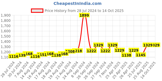 ajio.com tossido Stone Studded Cufflinks tossido Price History Graph from 28 Jul 2024 to 14 Oct 2025