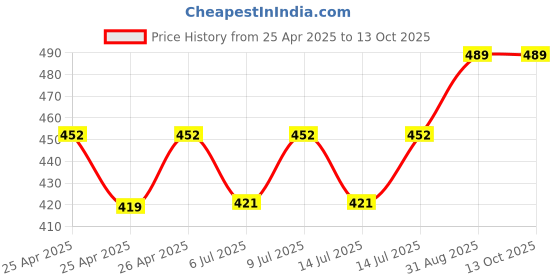 ajio.com tossido Stone Studded Cufflinks tossido Price History Graph from 25 Apr 2025 to 13 Oct 2025