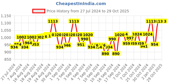 ajio.com tossido Textured Fusion Stole tossido Price History Graph from 27 Jul 2024 to 29 Oct 2025
