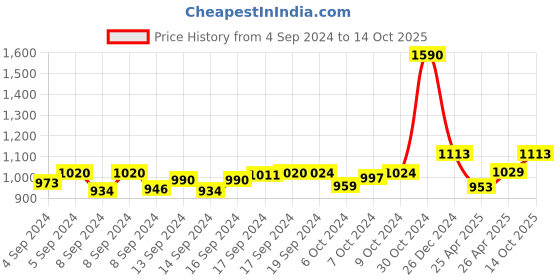 ajio.com tossido Textured Reversible Stole tossido Price History Graph from 4 Sep 2024 to 14 Oct 2025